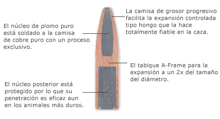 Proyectil Remington Swift A-Frame seccionado